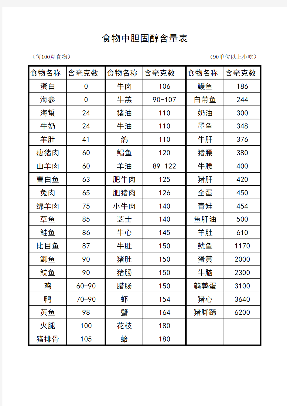 常见食物中胆固醇含量表