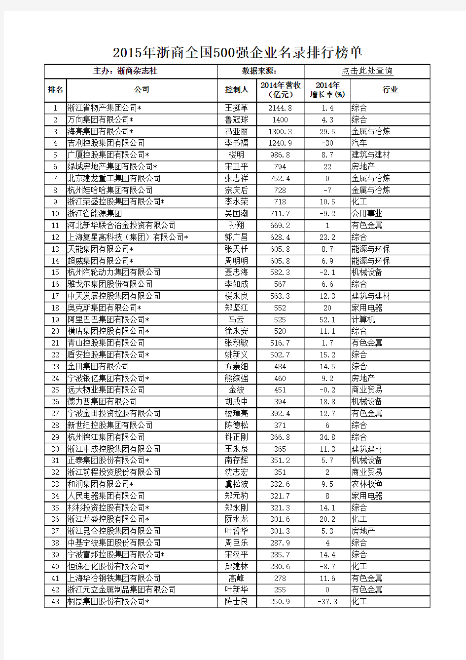 2015年浙商全国500强企业名录排行榜单【最新】