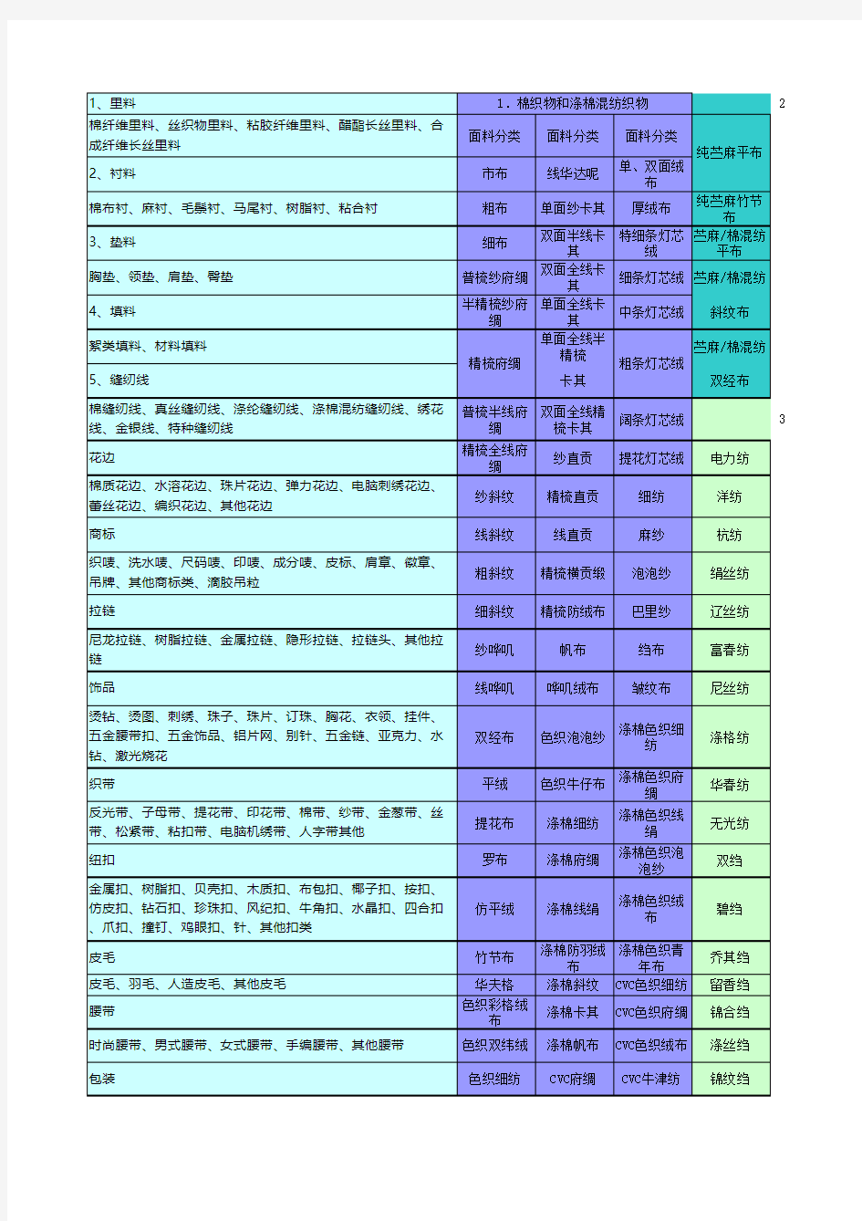 常见面料基本类目表