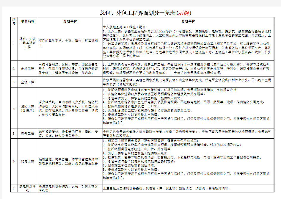 总包、分包工程界面划分一览表