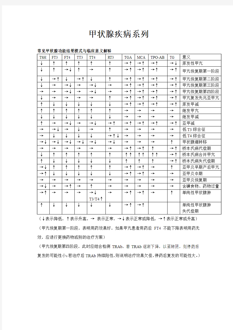 甲状腺疾病系列