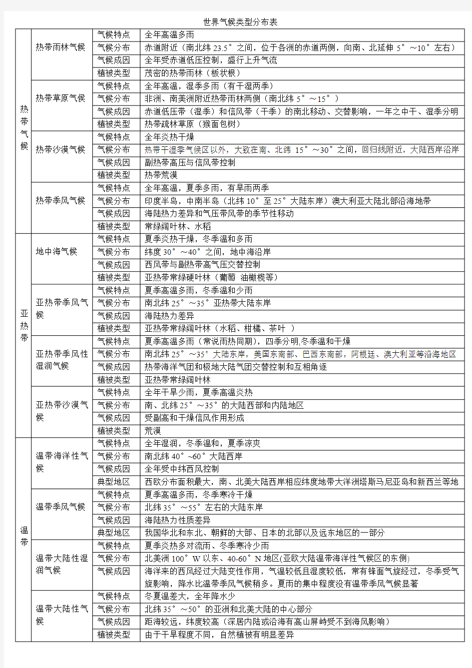 高中地理-区域地理-气候类型分布