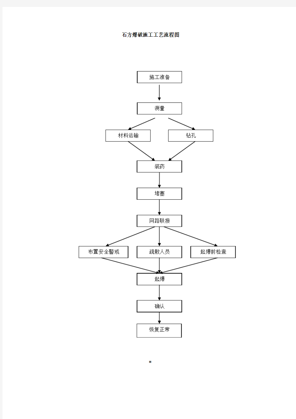 石方爆破施工工艺流程图