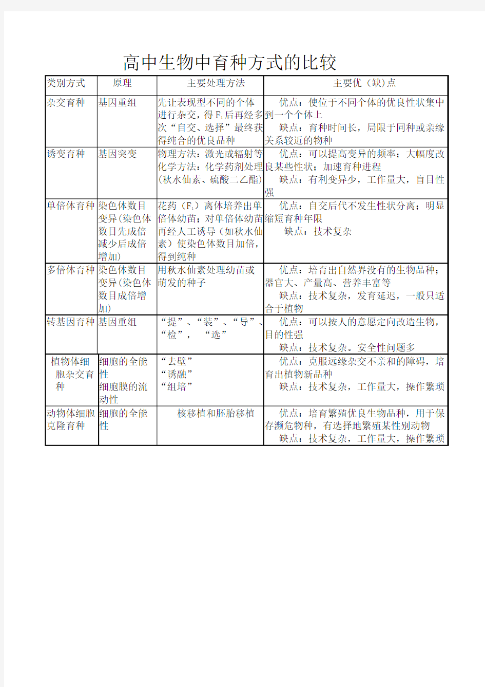 高中生物中育种方式的比较