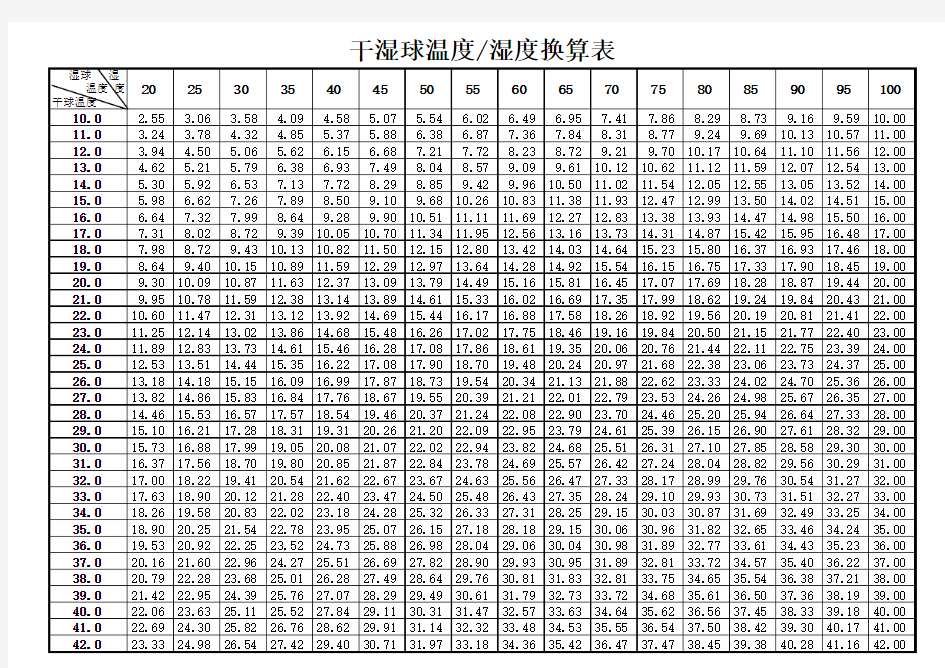 干湿球对照表(干球10~42度,详细)