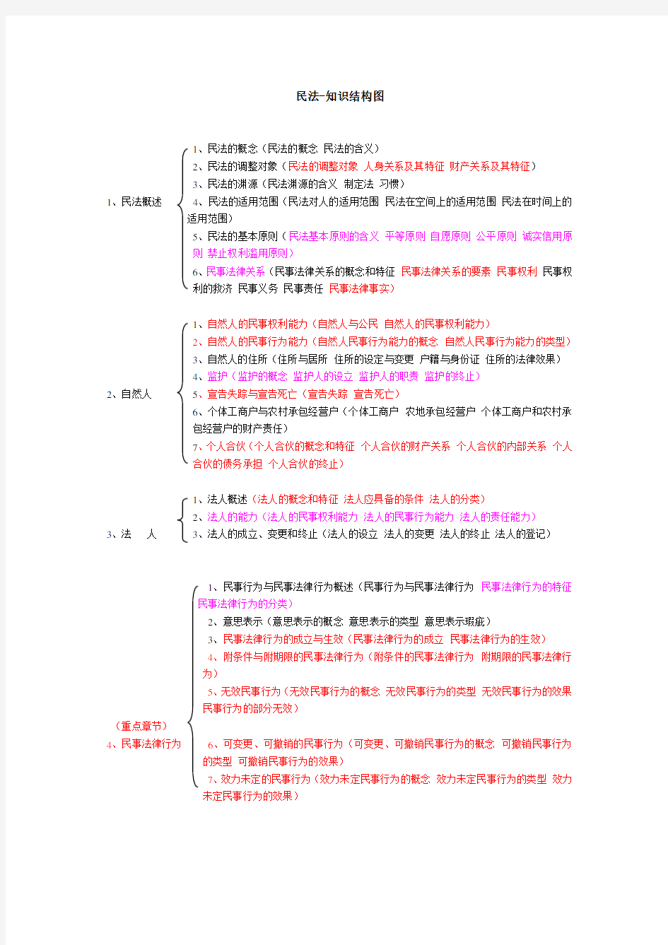 民法知识结构图