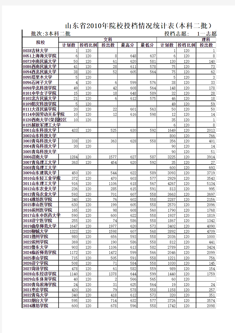 2010年山东省本科二批院校投档情况统计表