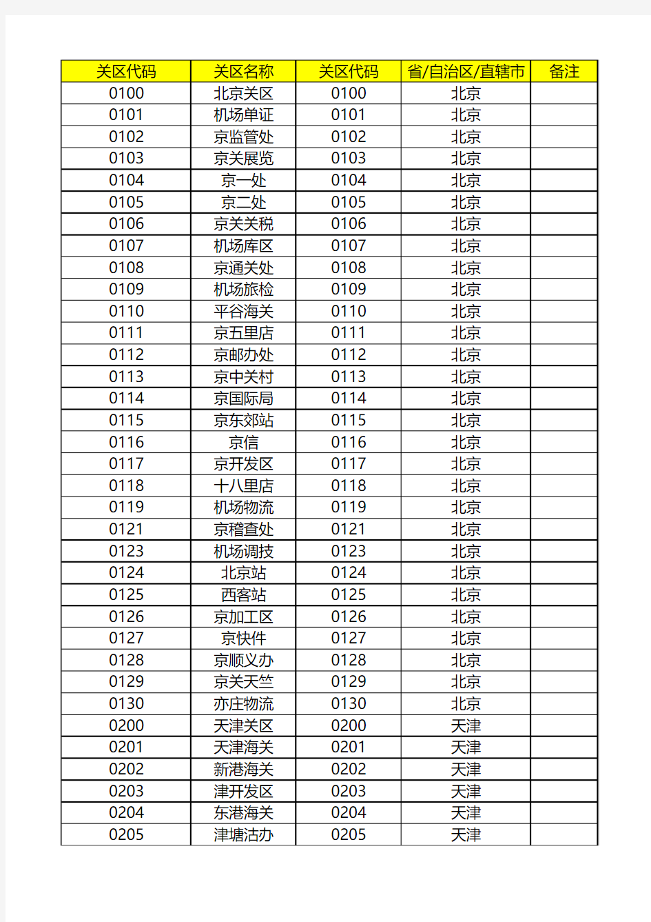 中国海关全国关区代码表(最新最全)
