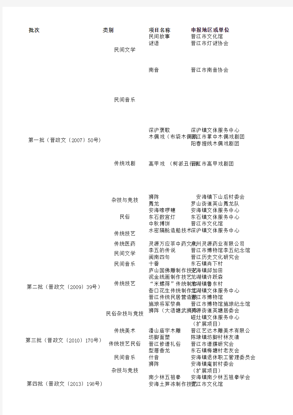 晋江市第一二三四批非物质文化遗产名录表