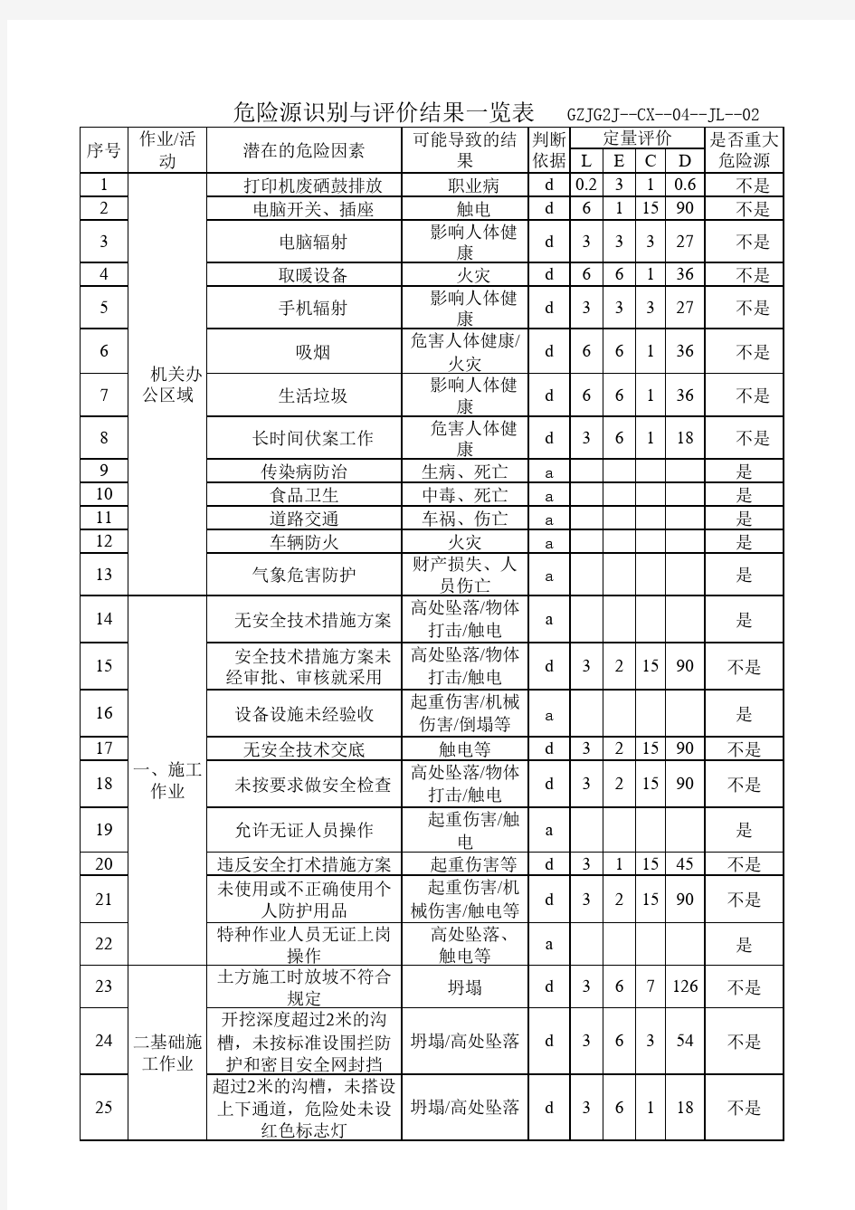 危险源辨识与评价结果一览表