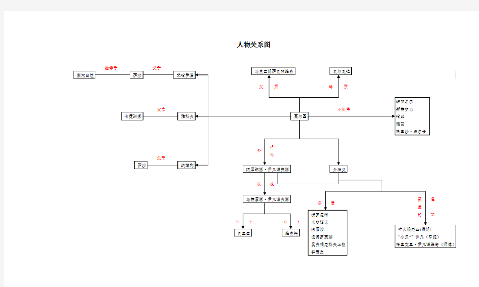 人物关系图(高尔基)