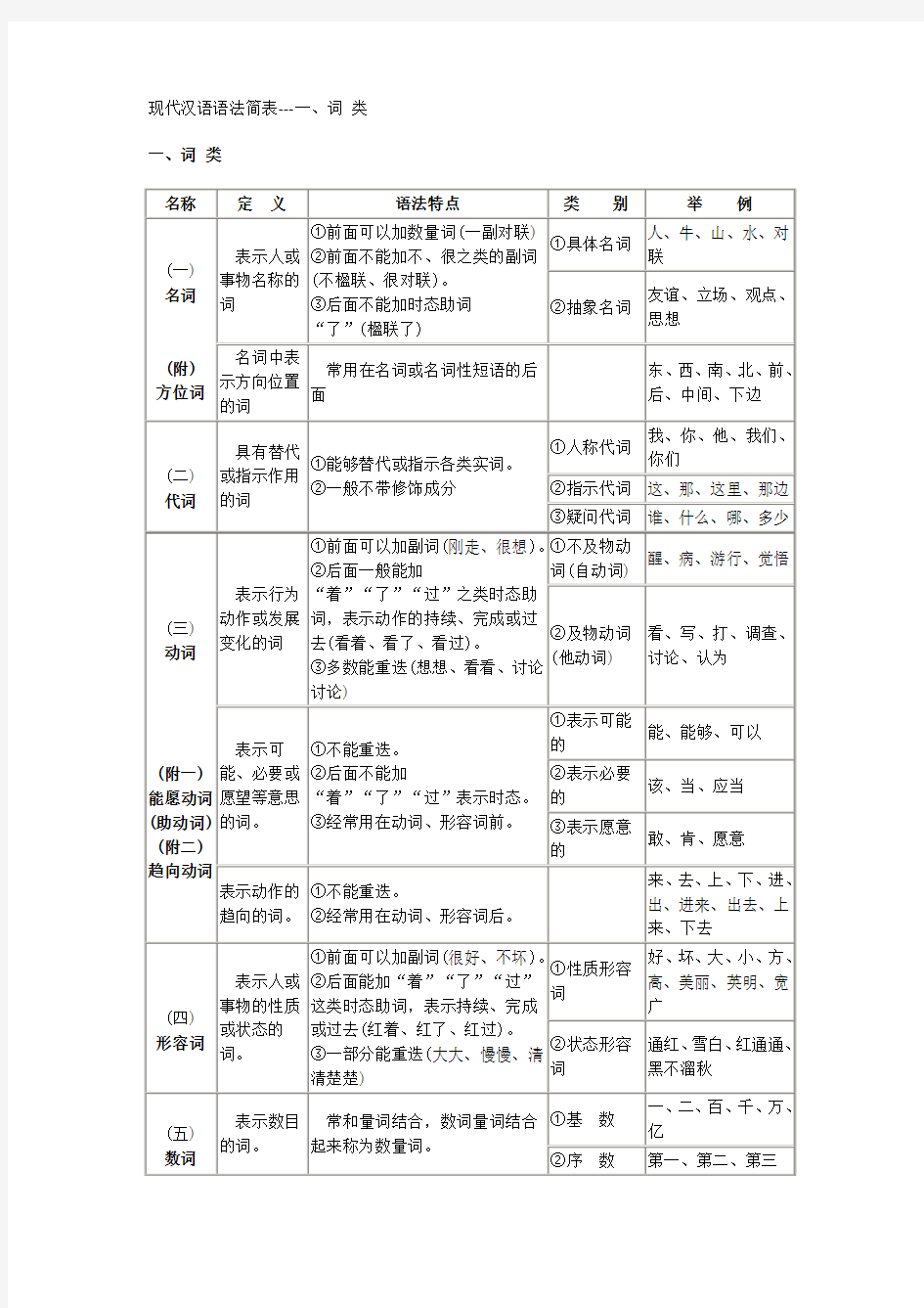 现代汉语语法简表--短 语、句子成分、单 句、复 句