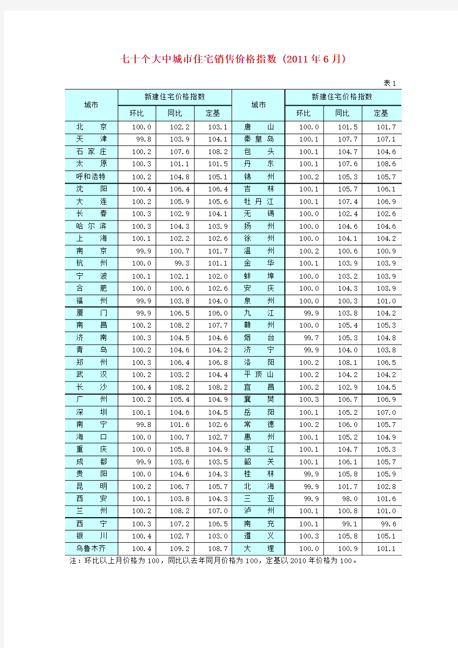 七十个大中城市房价指数 (2011年6月)