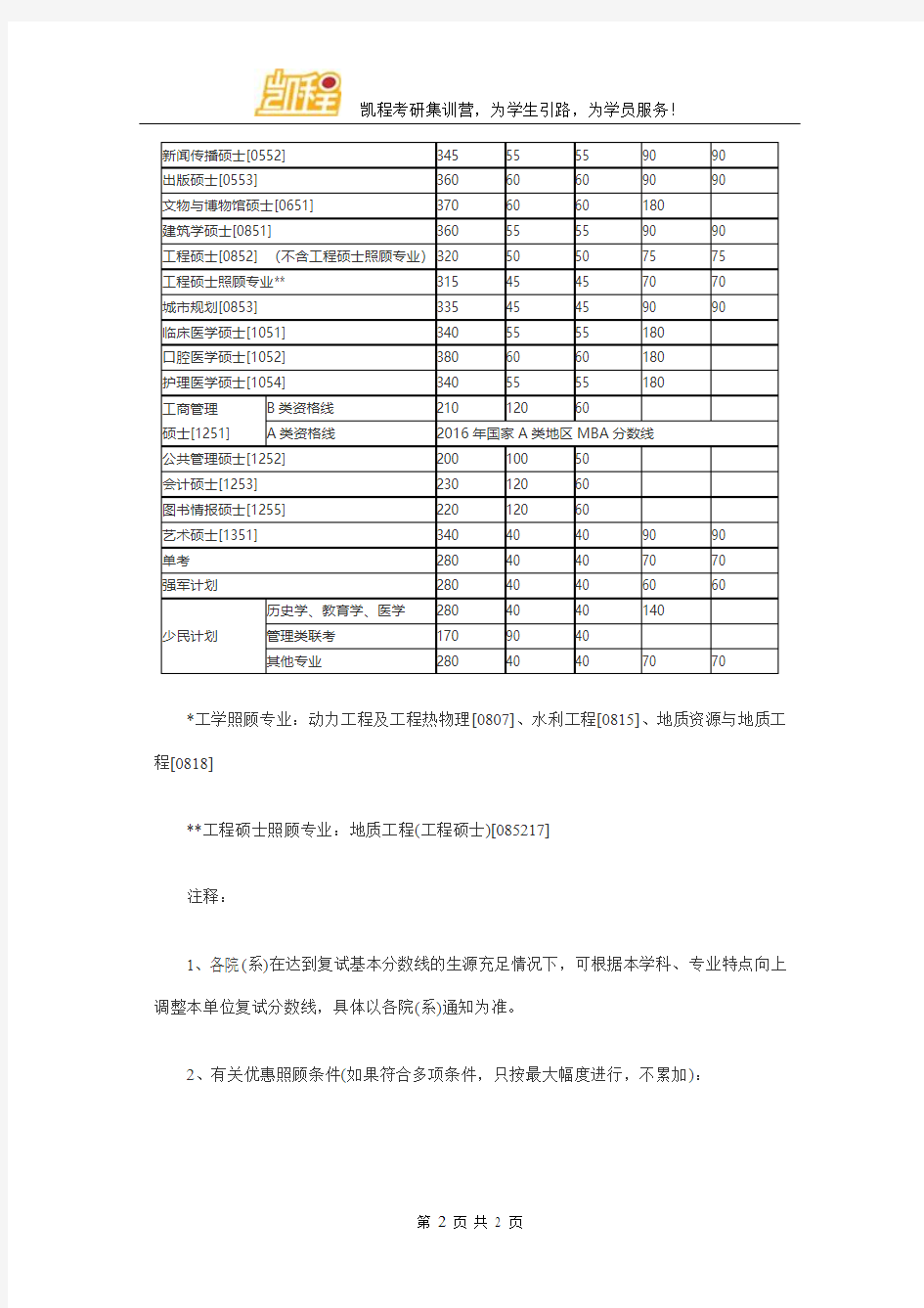 2016年南京大学护理医学硕士考研复试分数线