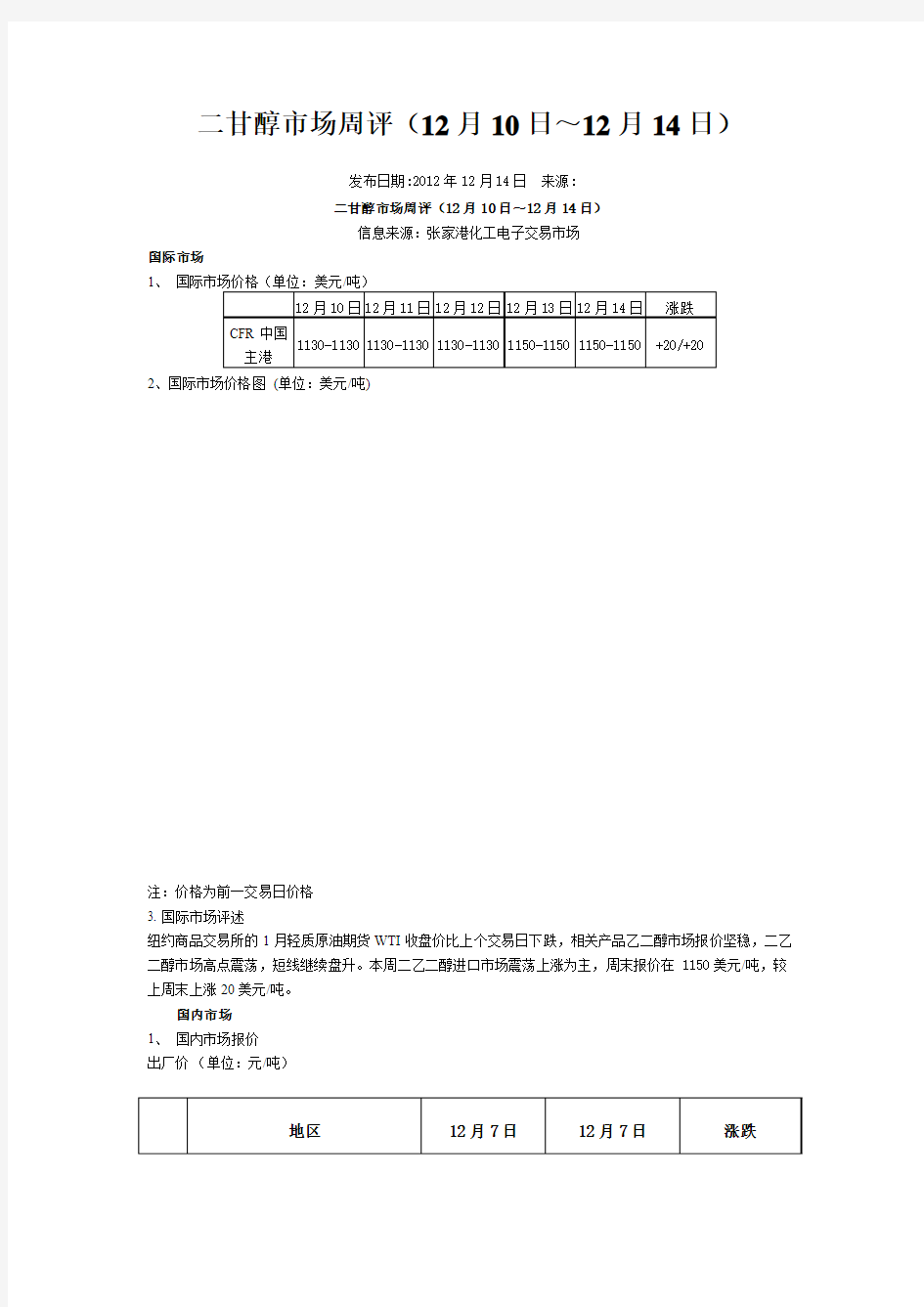 二甘醇市场周评(12月10日～12月14日)