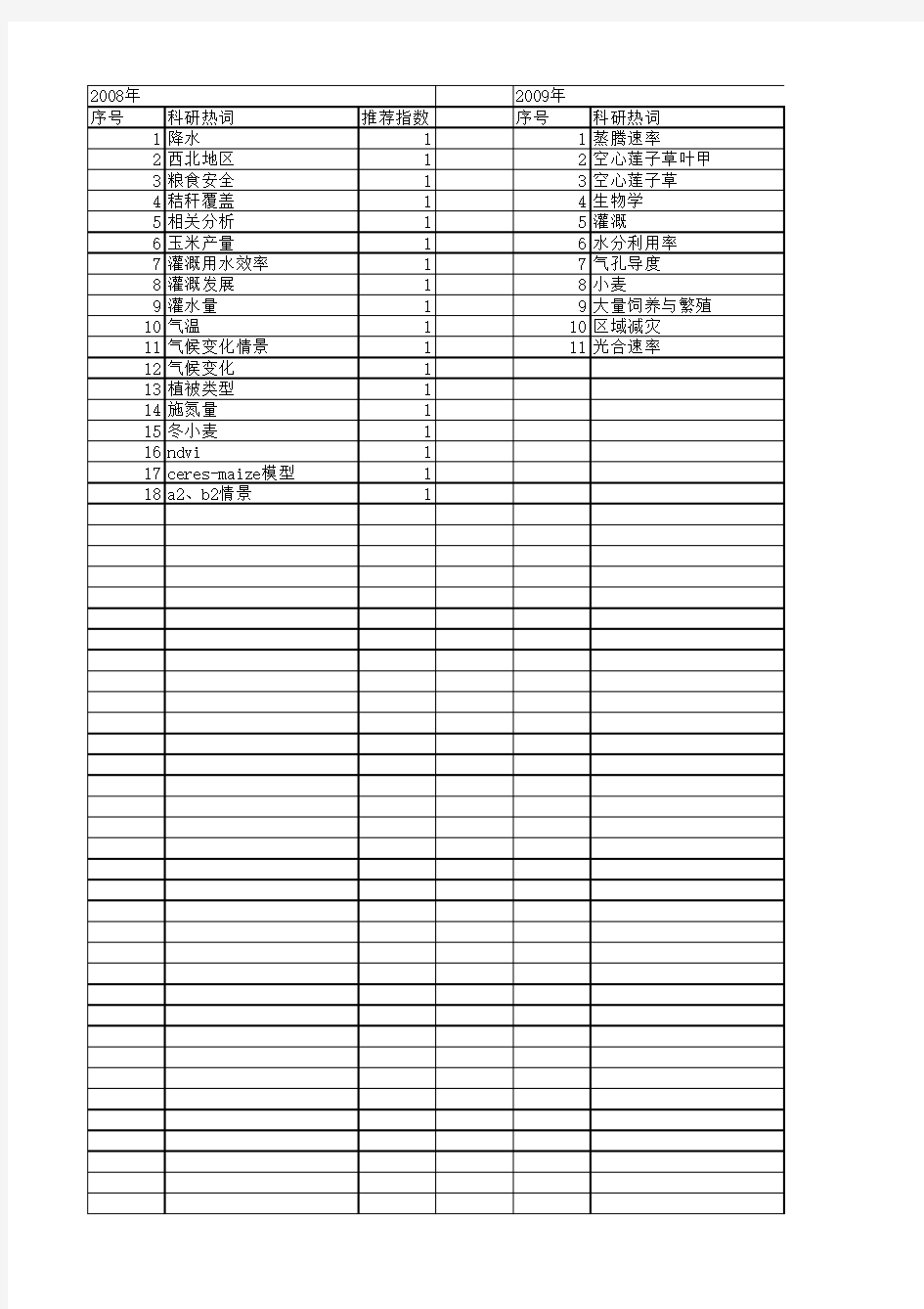 【国家自然科学基金】_雨养农业_基金支持热词逐年推荐_【万方软件创新助手】_20140802