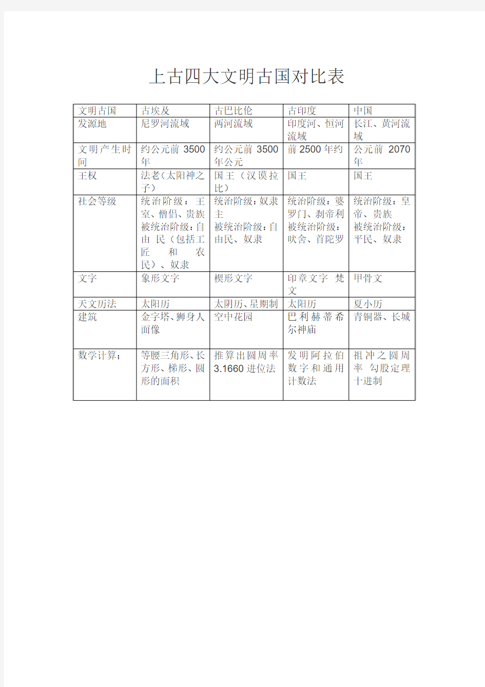 上古四大文明古国对比表