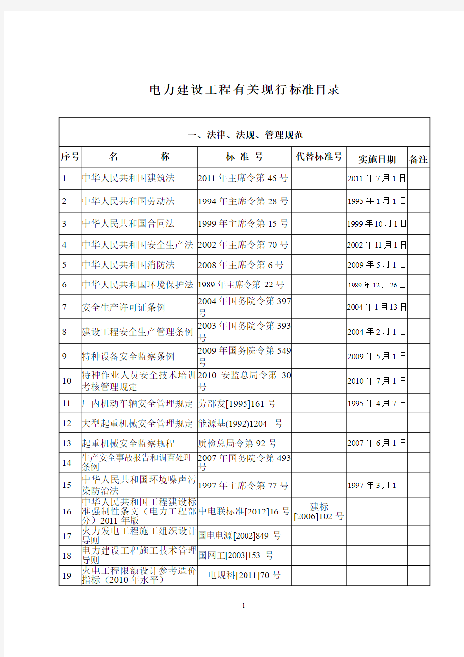 2014年版电力标准目录清单(土建)