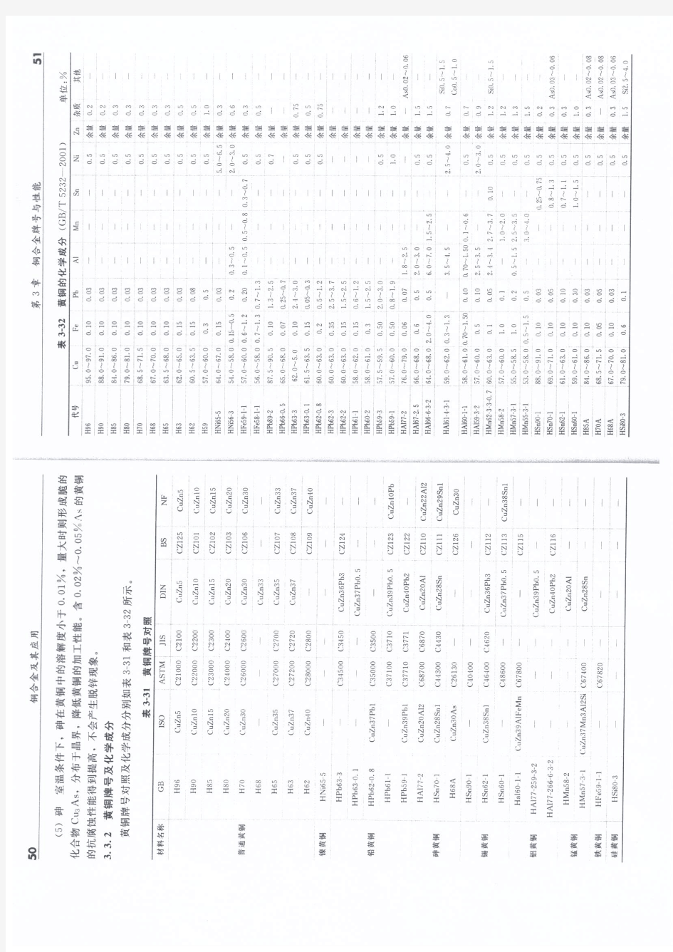 GB∕T 5232-2001 黄铜化学成分表