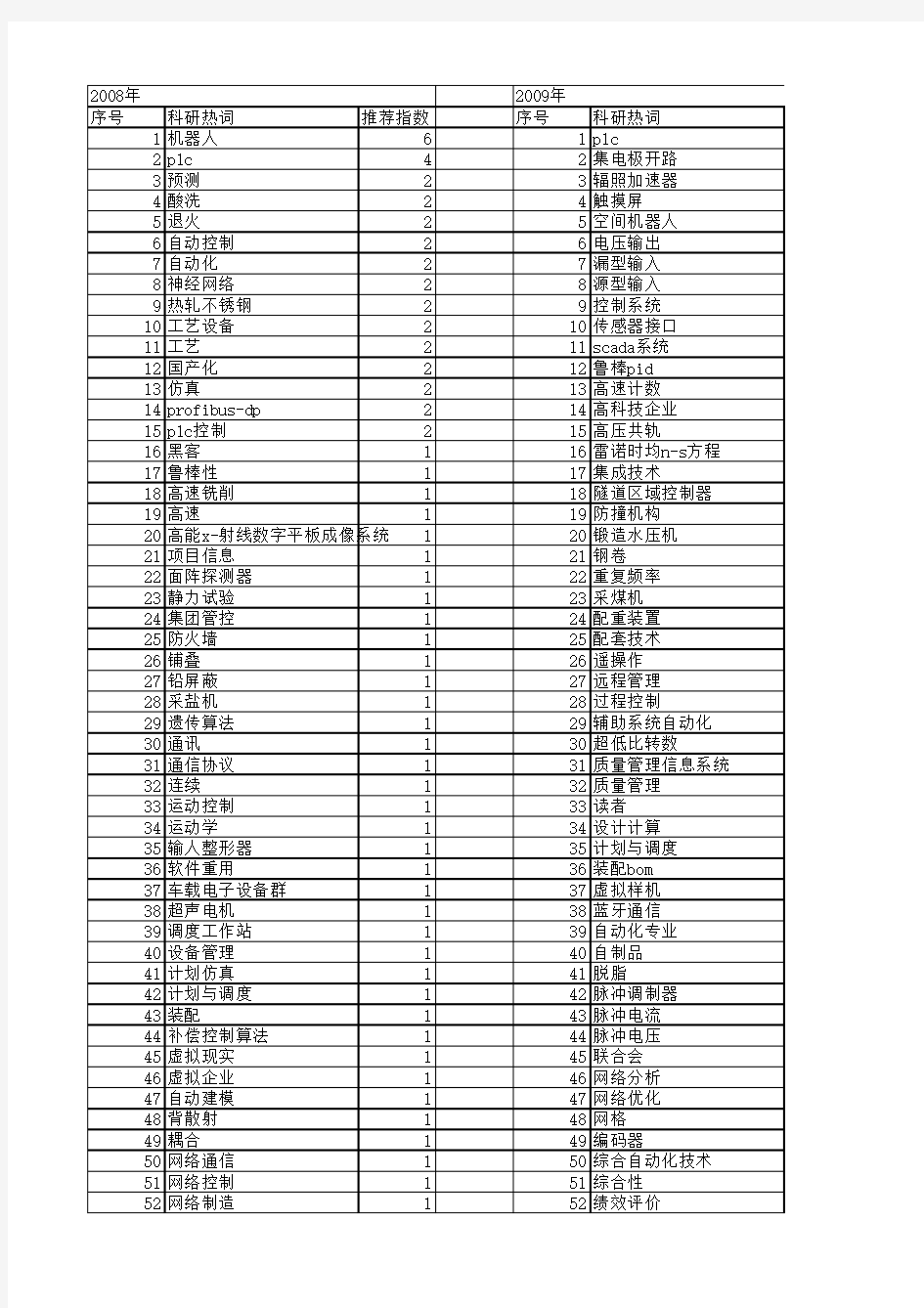 【制造业自动化】_研究所_期刊发文热词逐年推荐_20140725