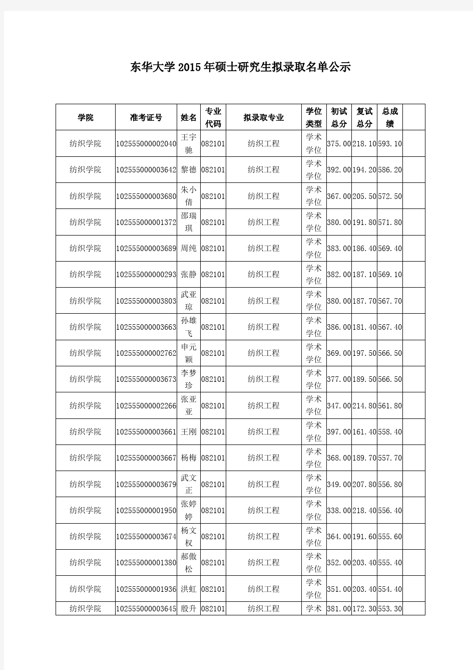 东华大学2015年硕士研究生拟录取名单公示