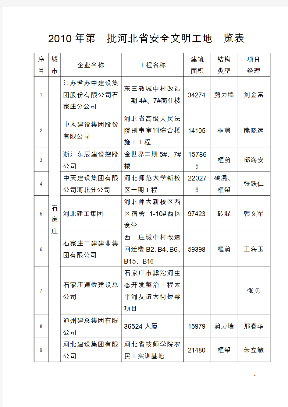 2010年第一批河北省安全文明工地一览表
