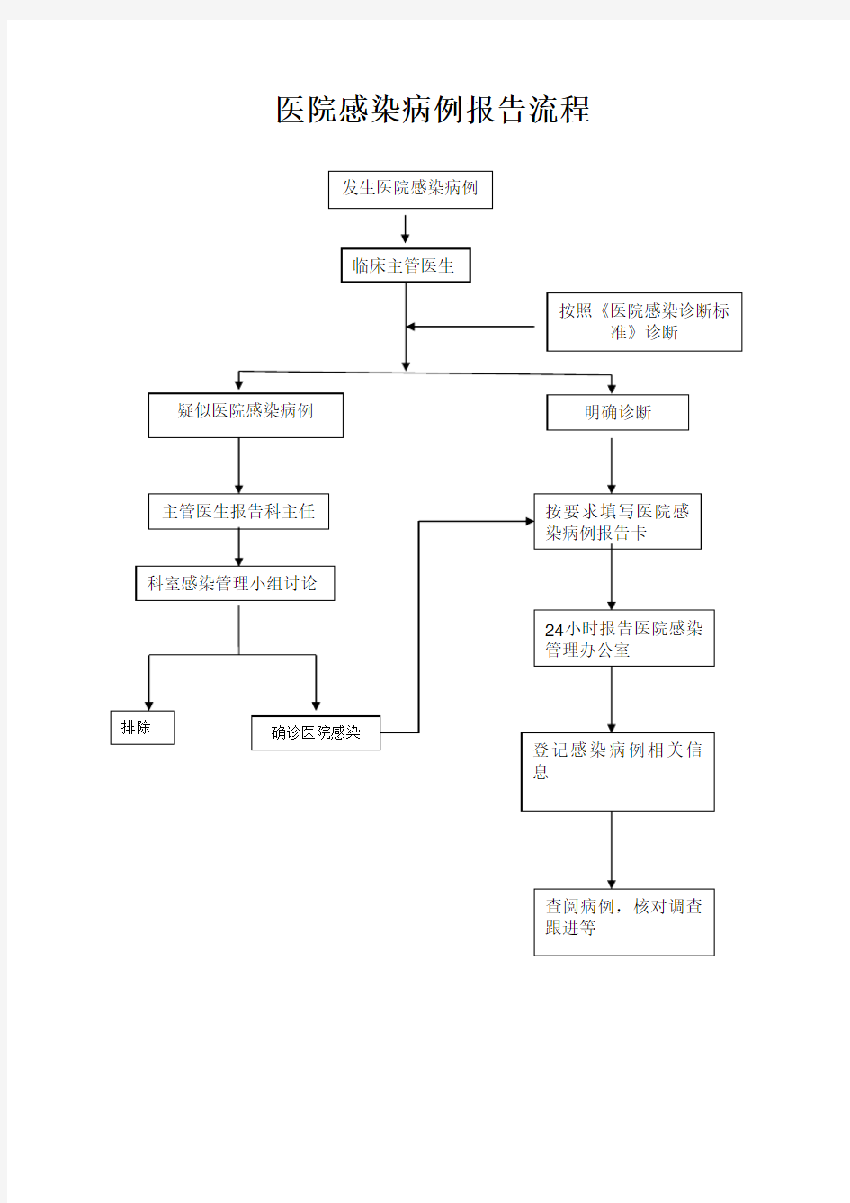 医院感染病例报告流程