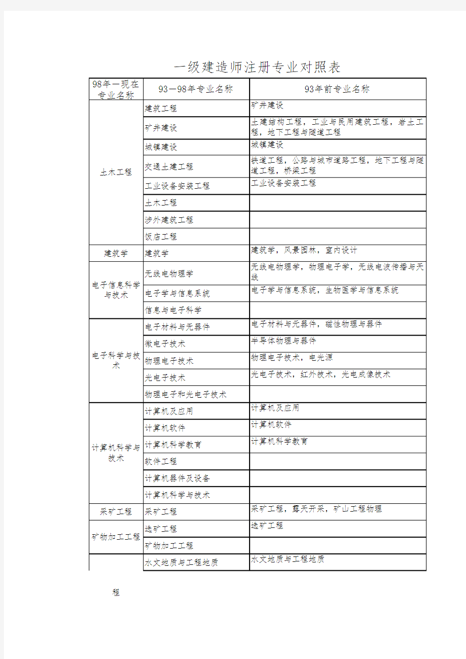 二级建造师报考相关专业对照表