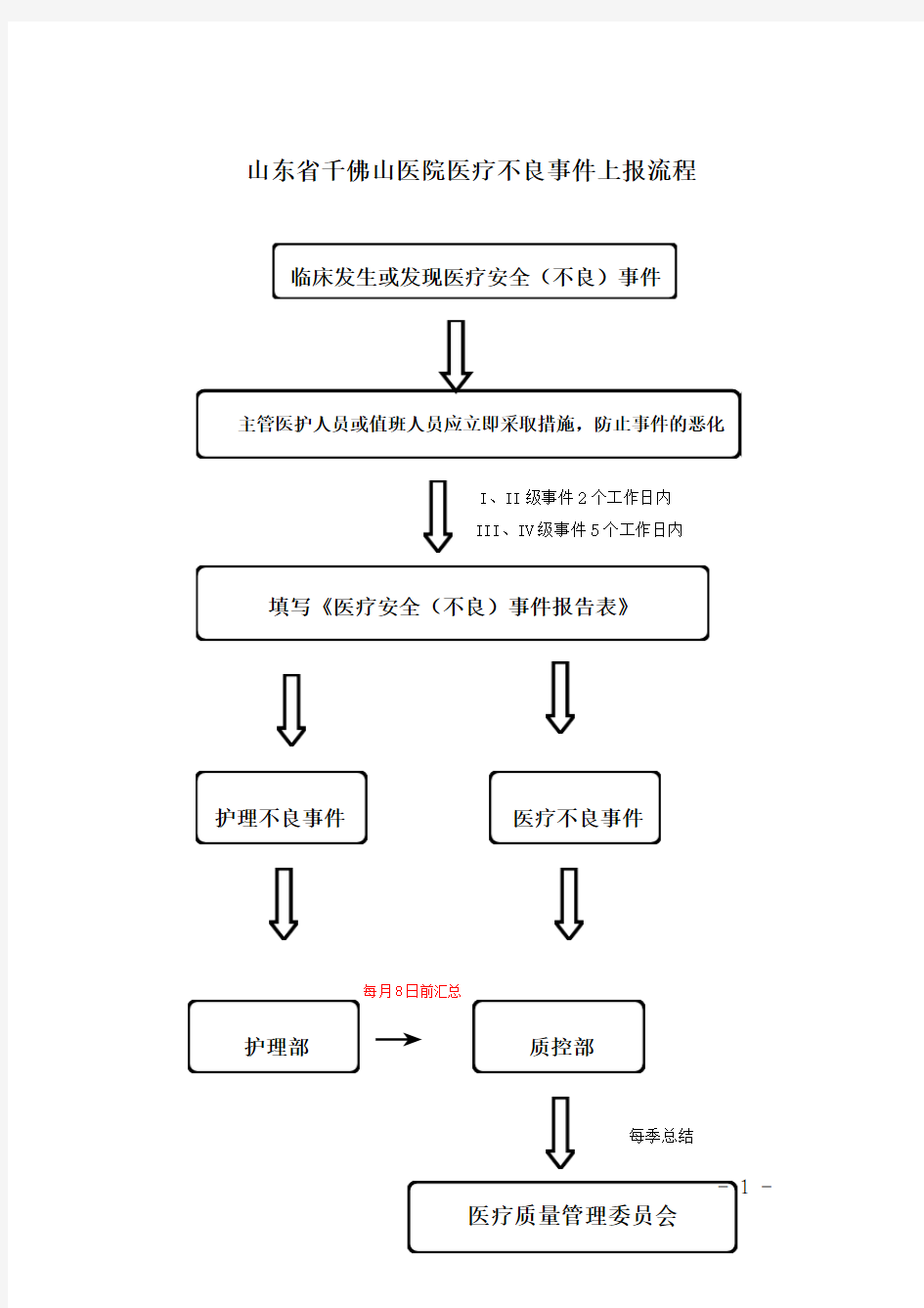 不良事件上报流程