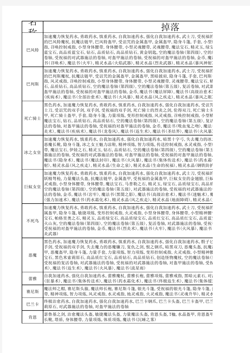 天堂一怪物掉落资料-头目与四大龙