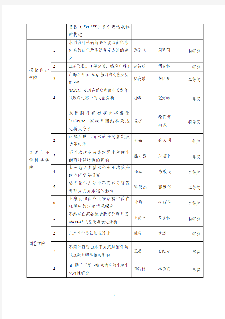 20120611南京农业大学2012届本科优秀毕业论文(设计)名单.doc
