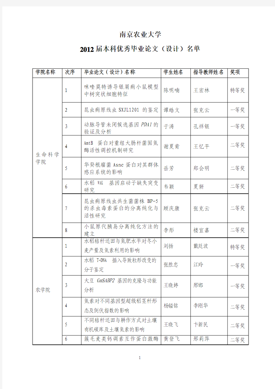 20120611南京农业大学2012届本科优秀毕业论文(设计)名单.doc