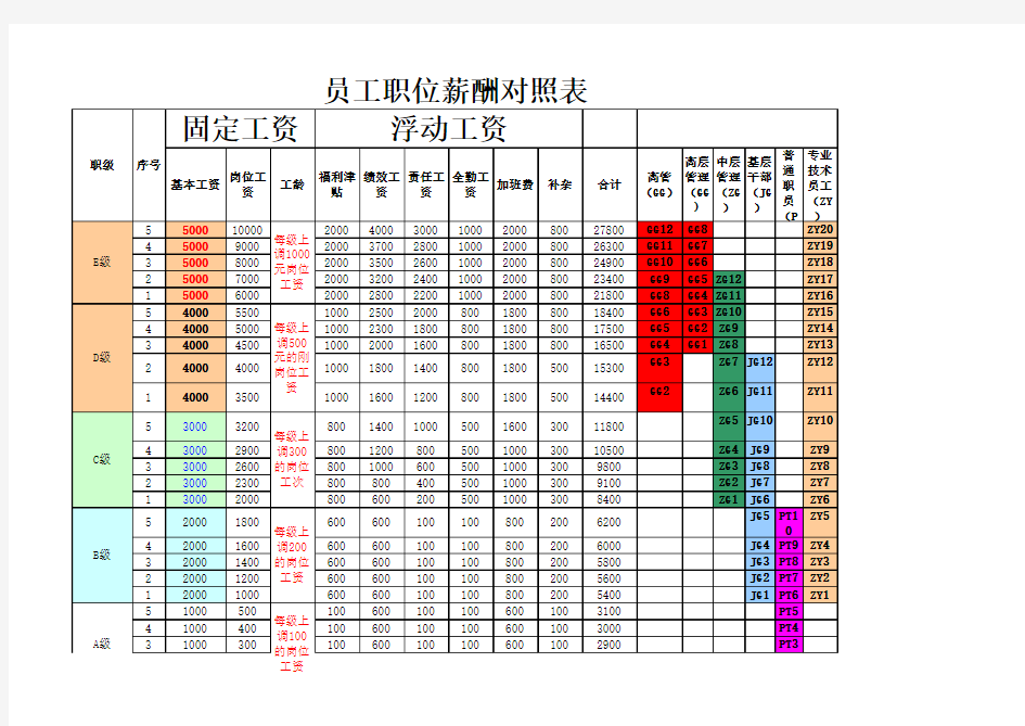 员工职级与职位分配