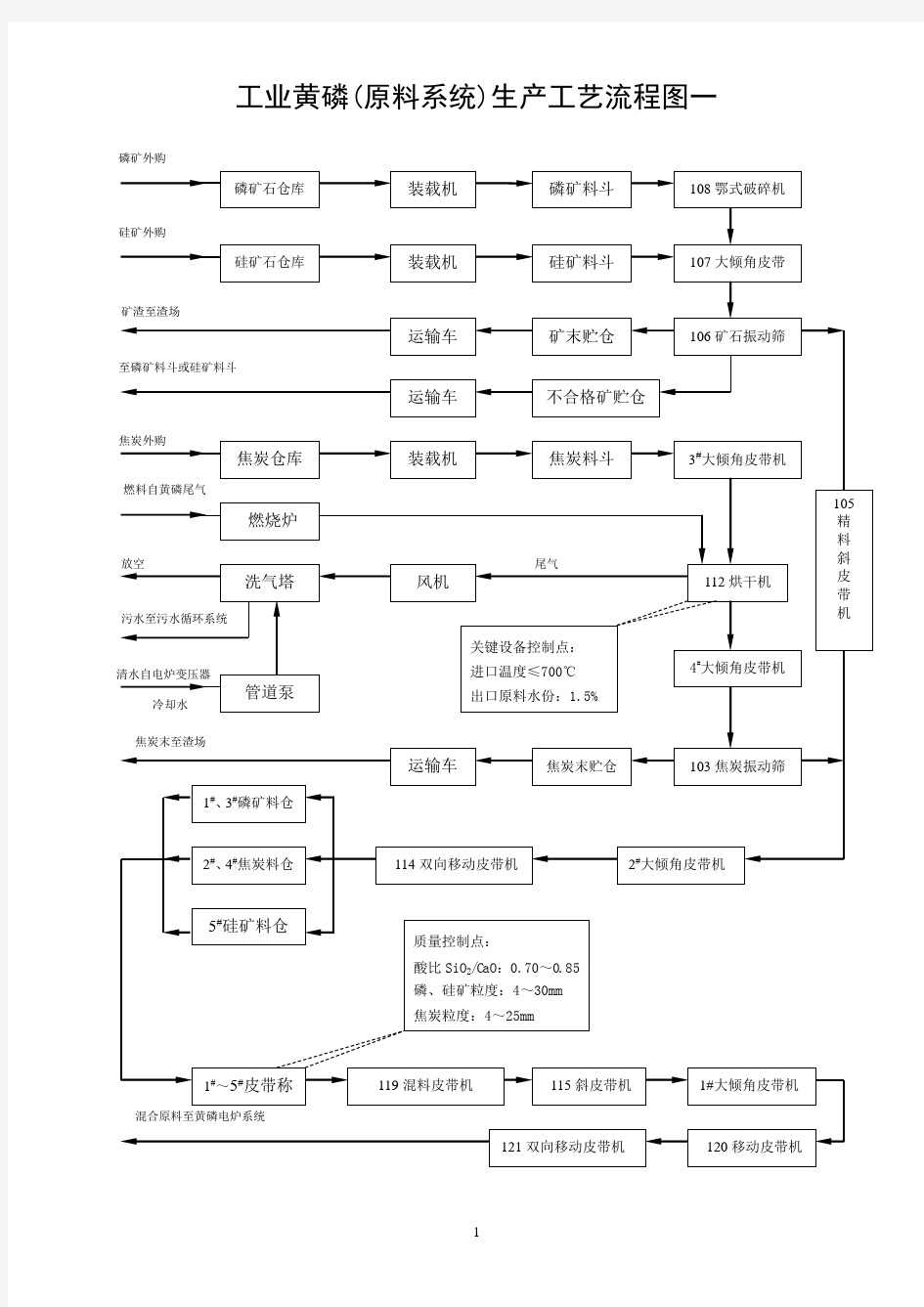 工业黄磷产工艺流程图(一)