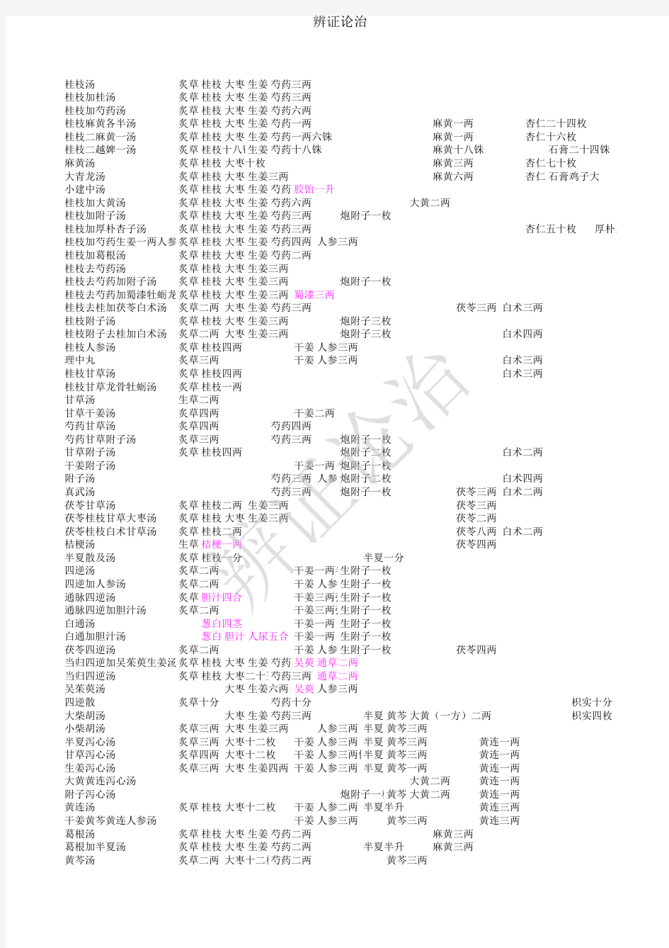 伤寒论113方金匮要略143方合计256方