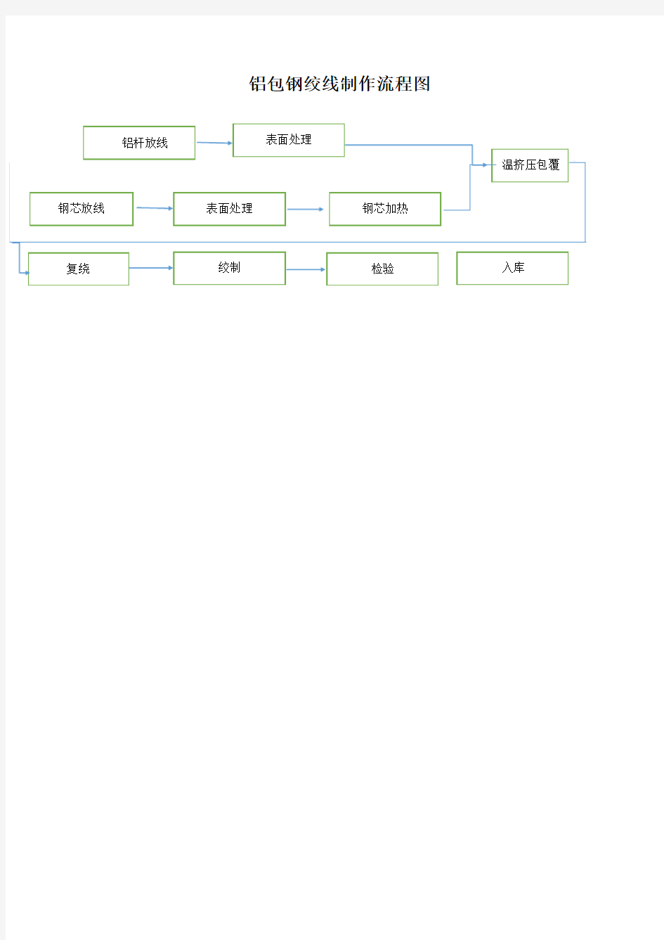 铝包钢绞线制作流程图