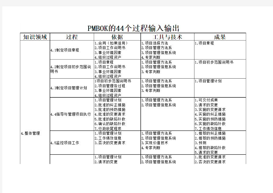 PMBOK的44个过程输入输出表