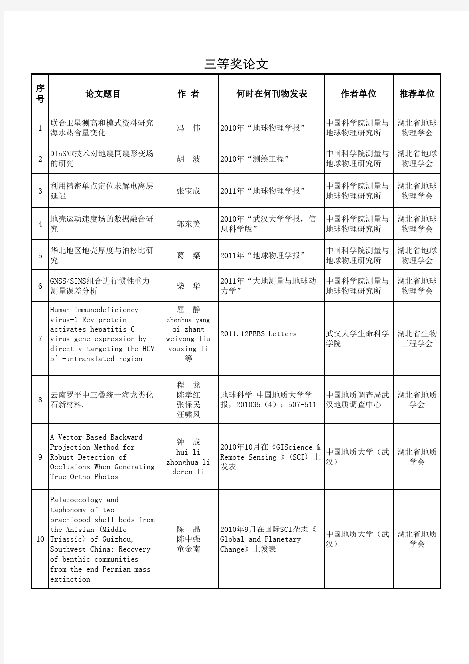 第十四届湖北省自然科学优秀学术论文获奖情况汇总表(公布版)