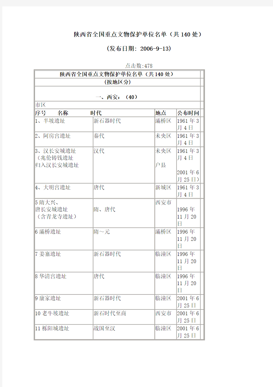 陕西省全国重点文物保护单位名单