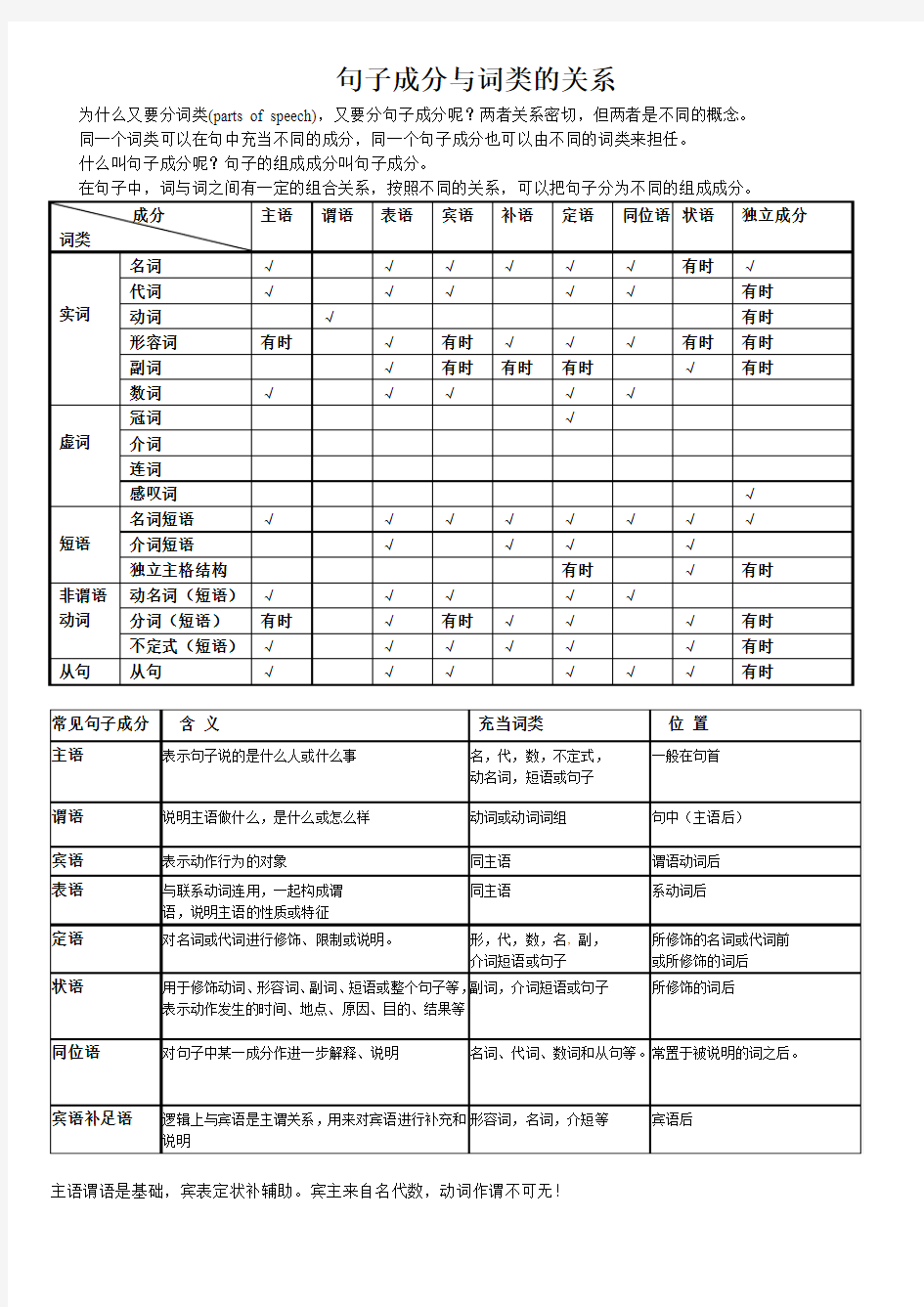 句子成分与词类的关系