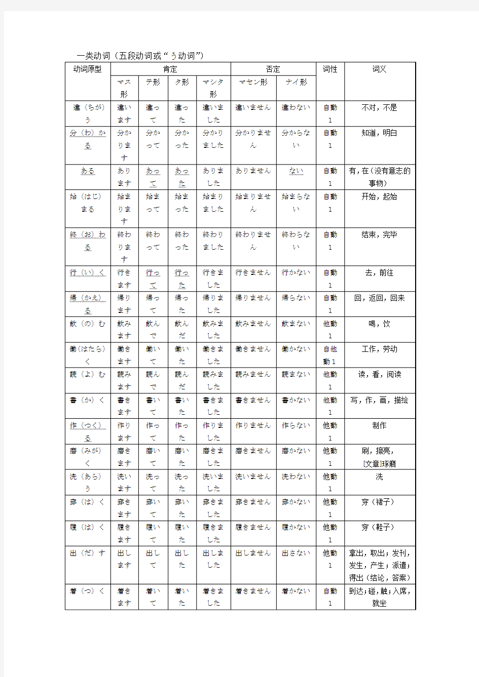 日语动词词形变化