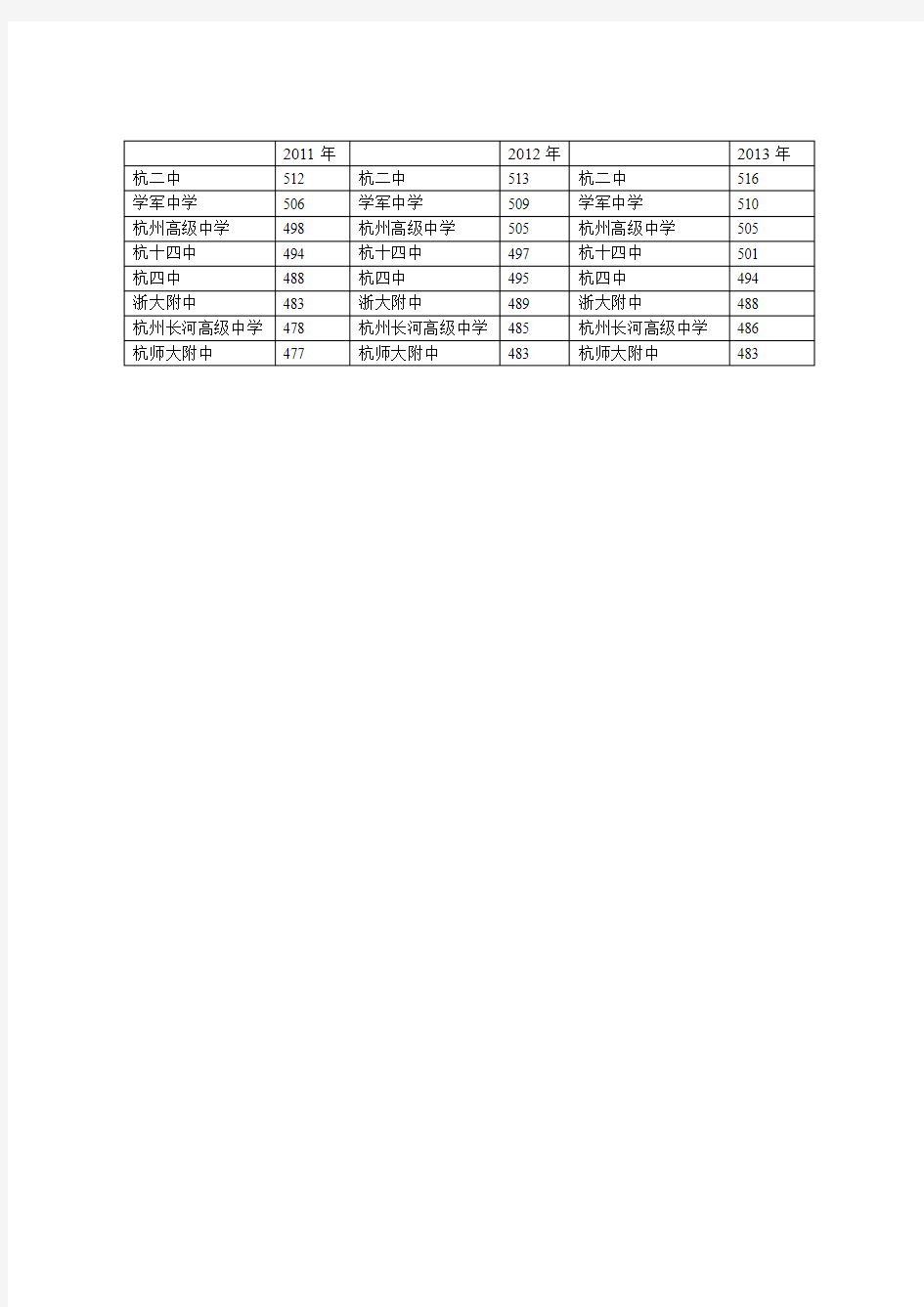 杭州近三年中考重点高中录取分数线