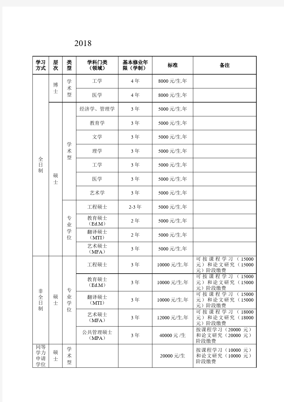 2018年济南大学研究生教育学费标准