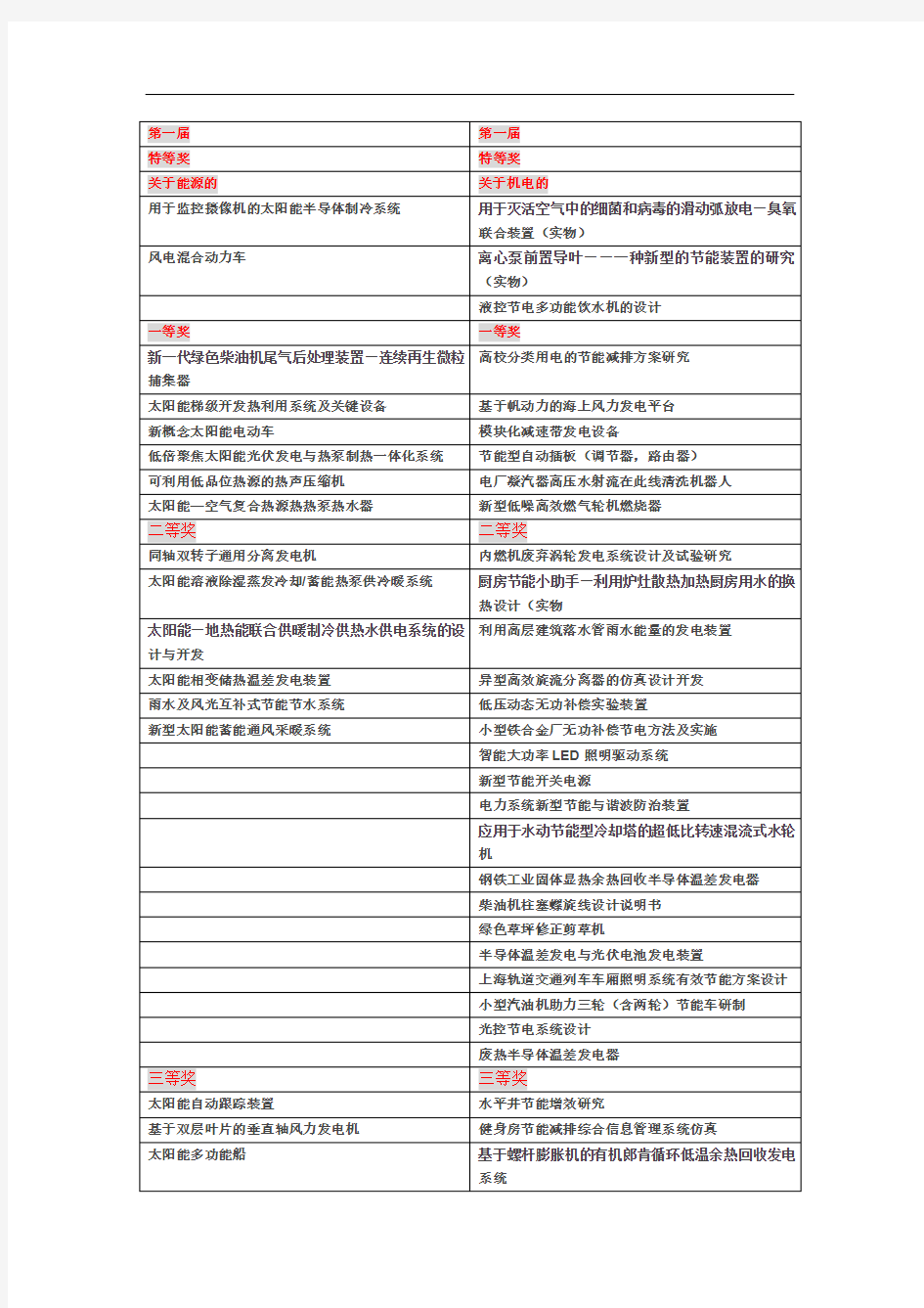 全国大学生节能减排社会实践与科技竞赛1-6届得奖作品汇总分类解析