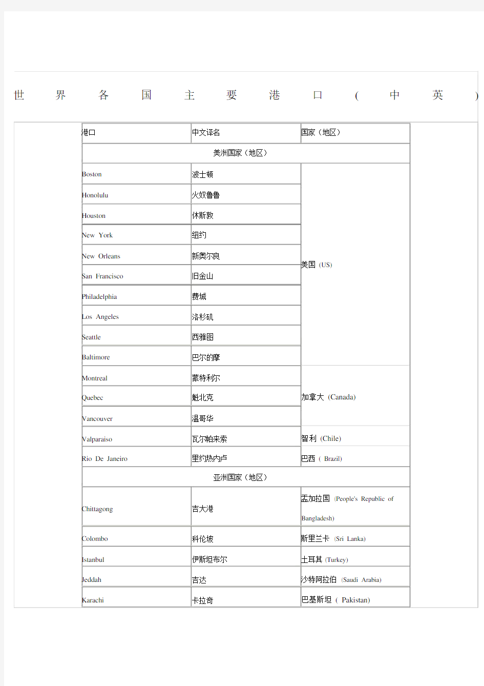 世界各国主要港口整理完全版.docx