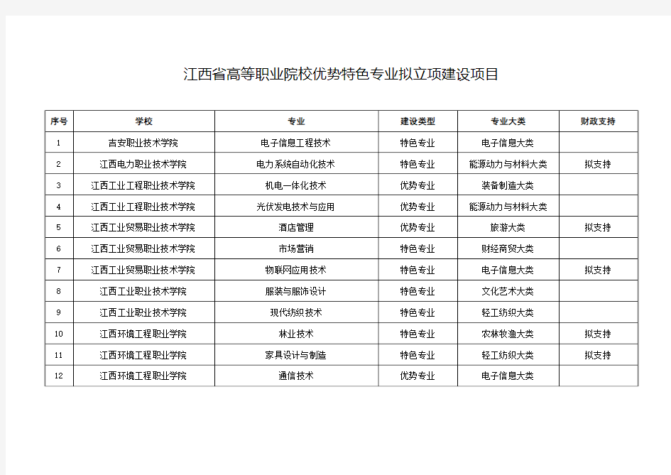 江西省高等职业院校优势特色专业拟立项建设项目