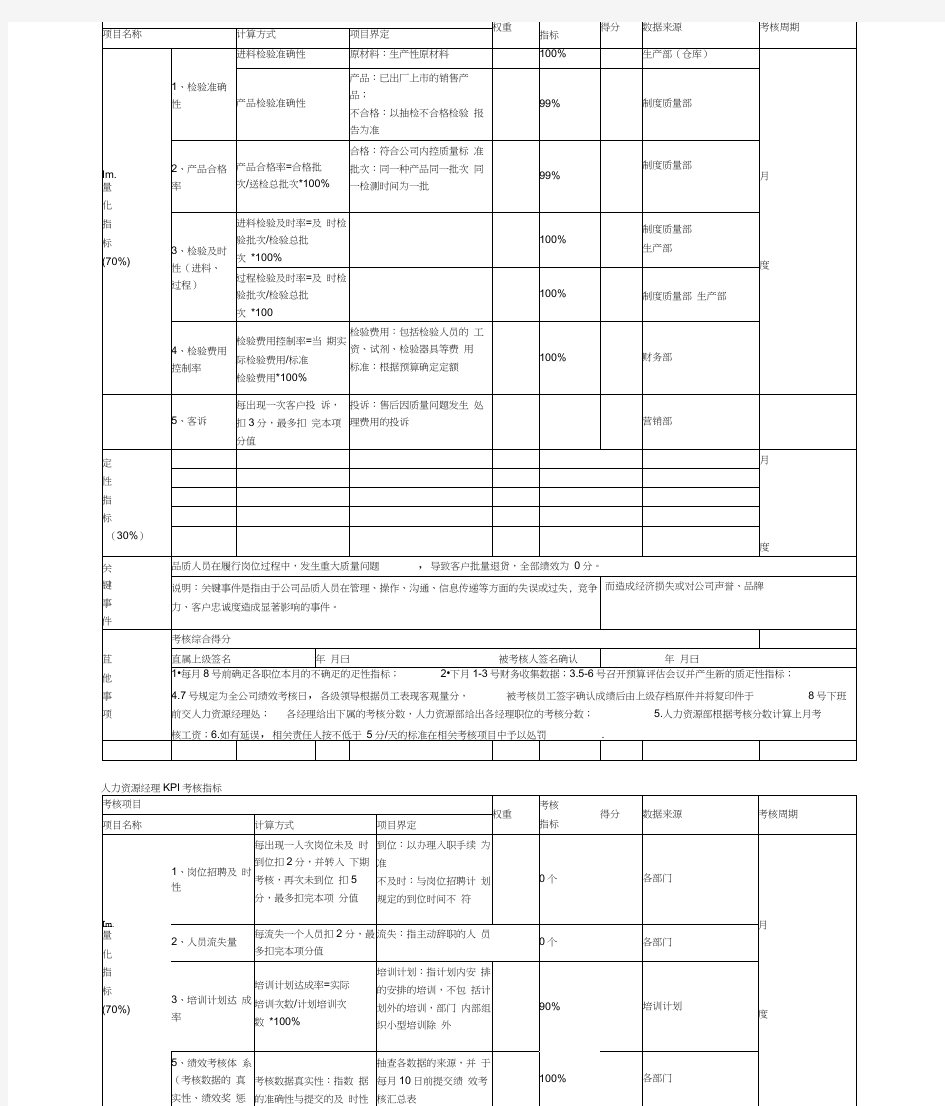 (KPI绩效考核)品质经理KPI考核指标