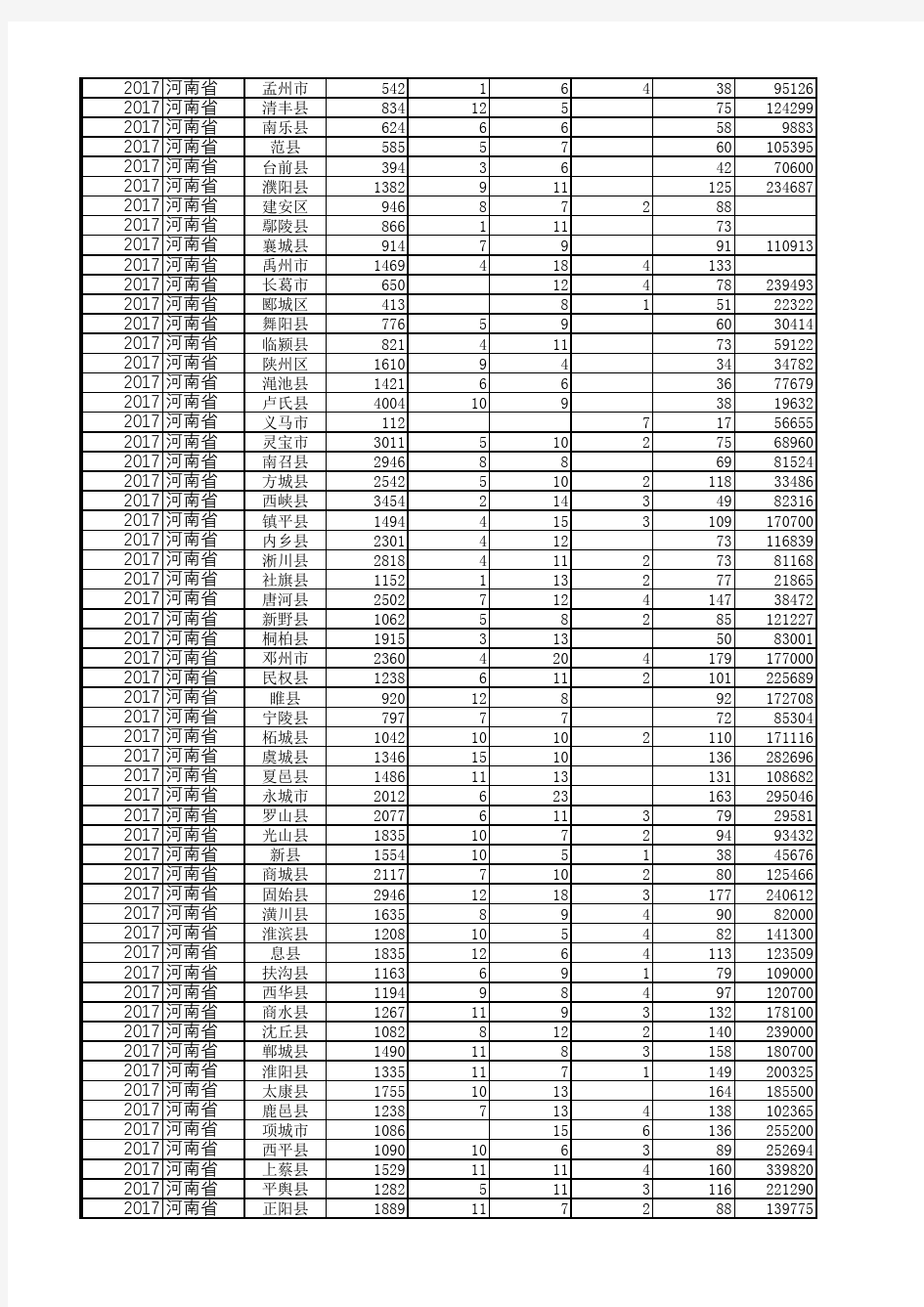 中国县域统计年鉴数据处理：河南各区县2013-2017多年宏观经济指标数据分析对比