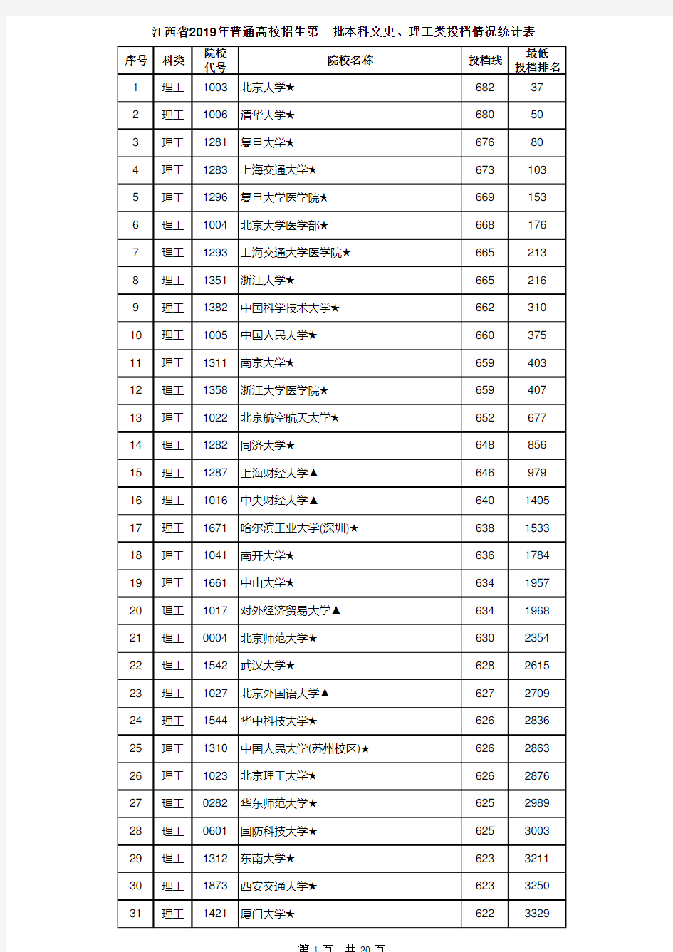 江西省2019年普通高校招生第一批本科理工类投档情况统计表