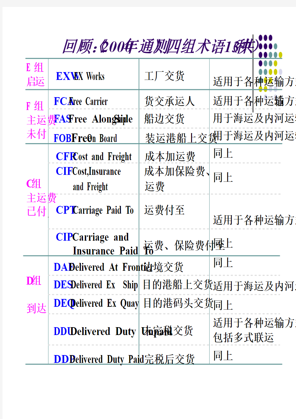 国际贸易理论知识点